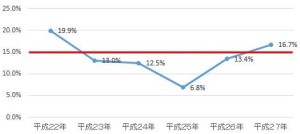 企業経営理論