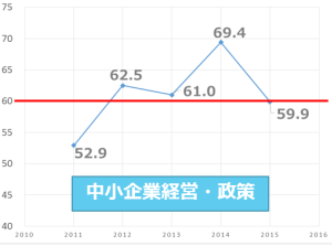 中小企業経営・政策