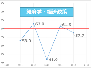 経済学・経済政策