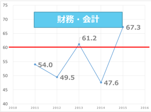 財務会計