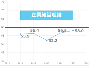 企業経営理論