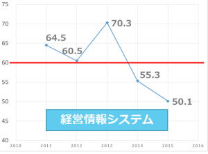 経営情報システム