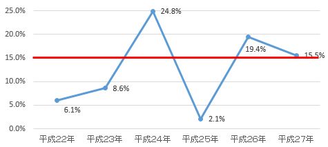 中小企業経営・政策