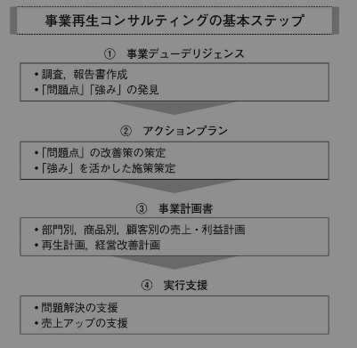 実務補習は事業デューデリジェンスと事業計画の訓練の場 – ふぞろいな