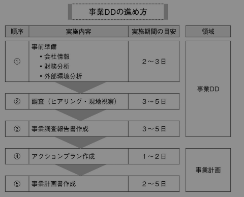 自動生成された代替テキスト: 
事業DDの進め方
2~5日
3~5日
3~5日
⑤
④
③
②
2~3日
①
序
事業計画書作成
アクションプラン作成
事業調査報告書作成
調査(ヒアリング・現地視察)
・外部環境分桁
・財務分析
・会社情報
事前準備
実施内容
事業DO
事業計画